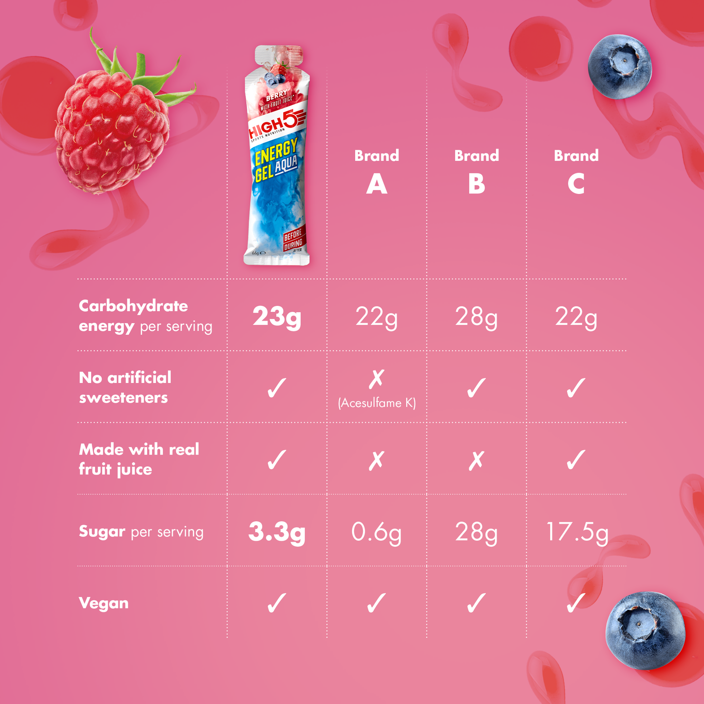 HIGH5 ENERGY GEL Aqua (66g) Κόκκινα φρούτα