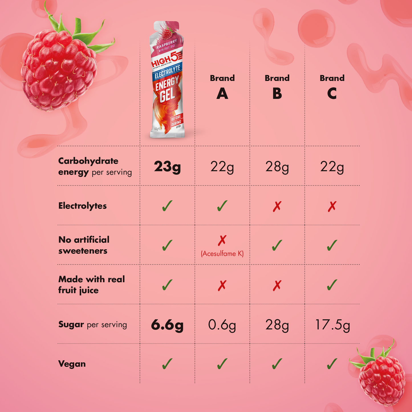 HIGH5 ENERGY ELECTROLYTE Ενεργοποιητικό τζελ (60g) Βατόμουρο