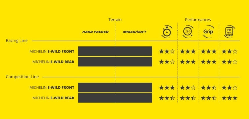 MICHELIN E-WILD FRONT Performance Line 29x2.60 Tubeless Ready Soft Black tire