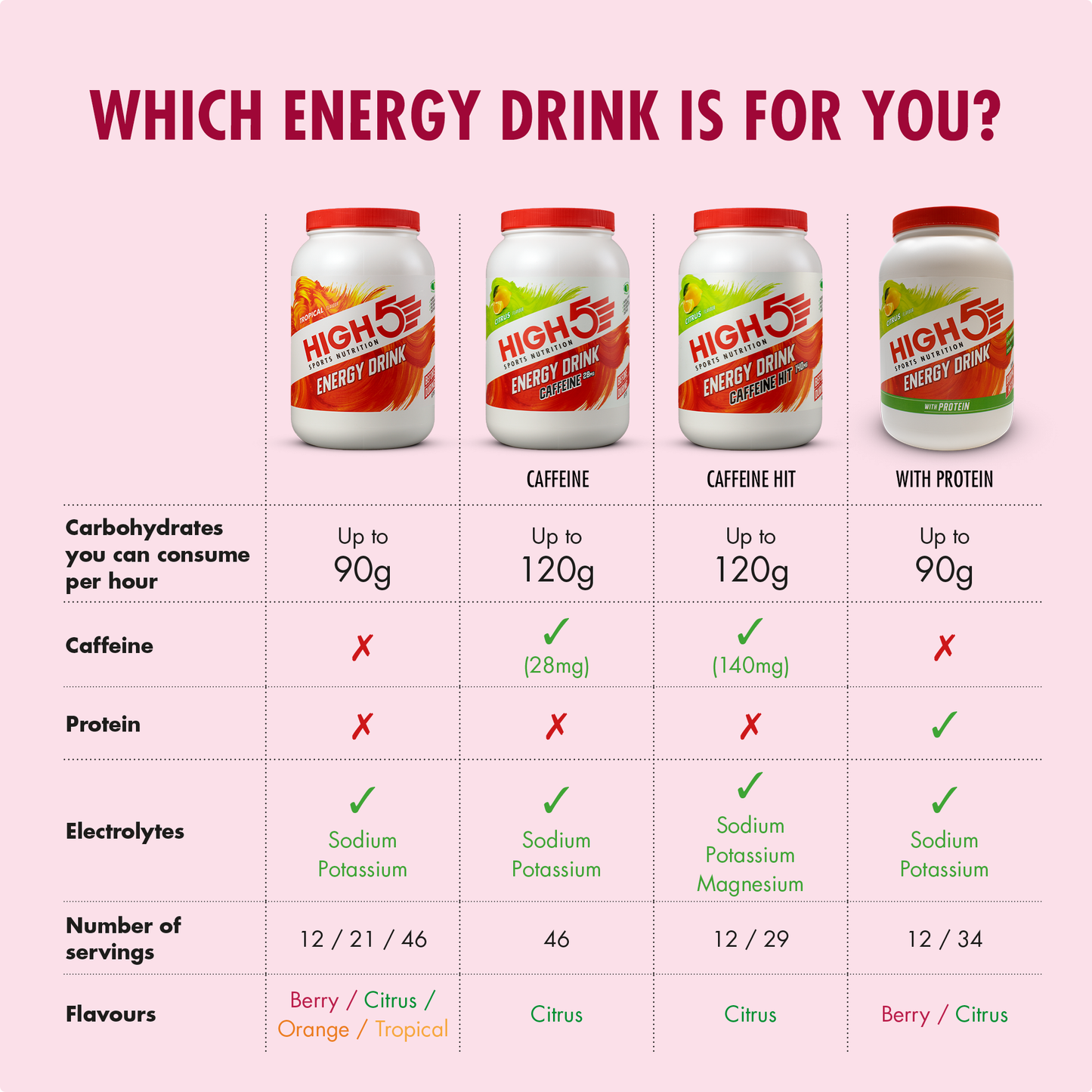 HIGH5 ENERGY DRINK (2.2kg) Κόκκινα μούρα