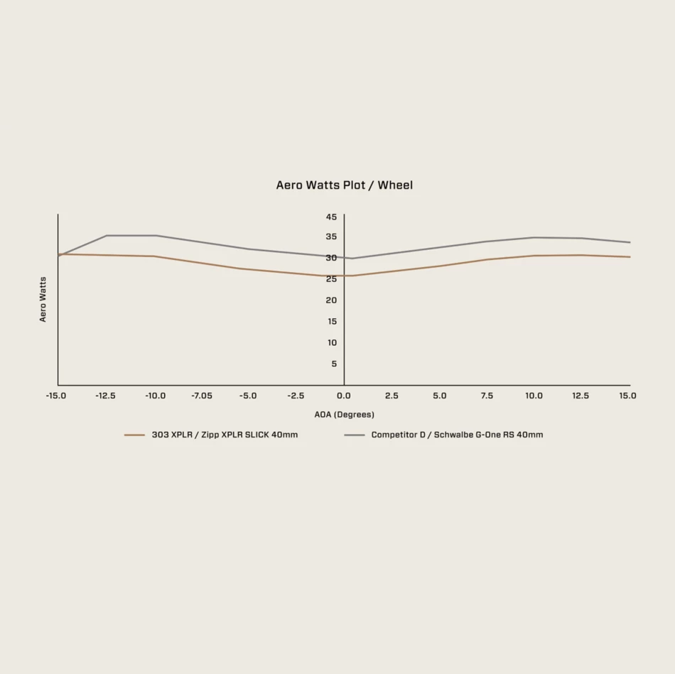 Pair of ZIPP 303 XPLR SW DISC Tubeless Wheels (Center Lock)