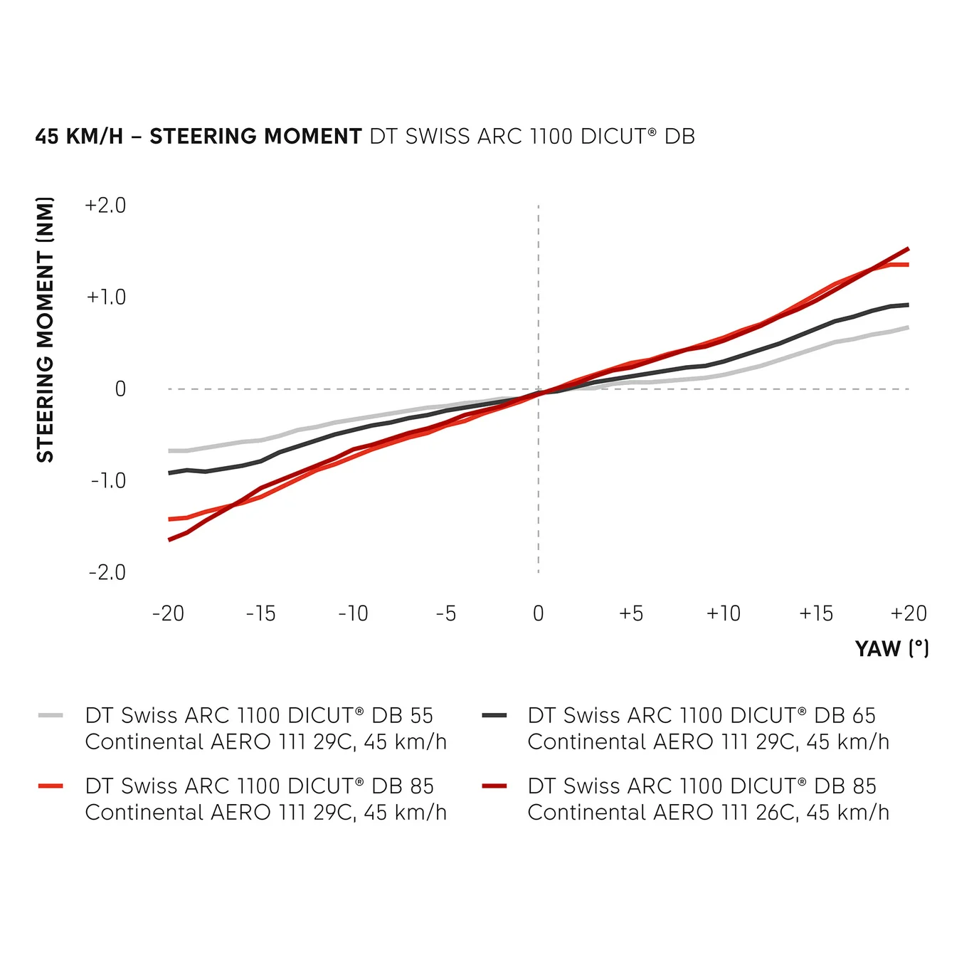 DT SWISS ARC 1100 DICUT WTS 55 Tubeless Ready Wheels (Center Lock)