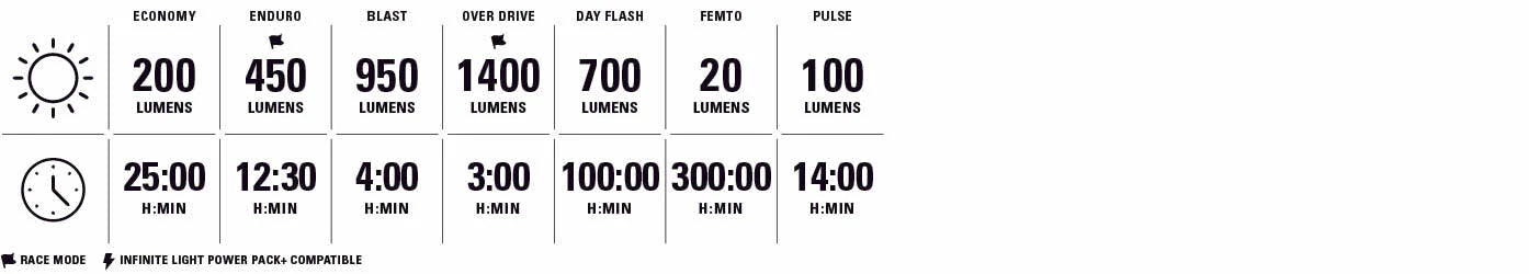 LEZYNE MACRO DRIVE 1400+ / STRIP DRIVE PRO 400+ μπροστινά και πίσω φώτα