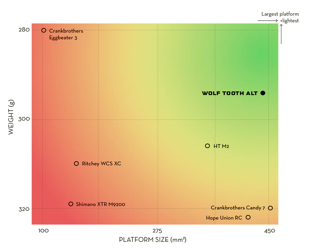 WOLF TOOTH ALT XC Clipless πεντάλ Μαύρο