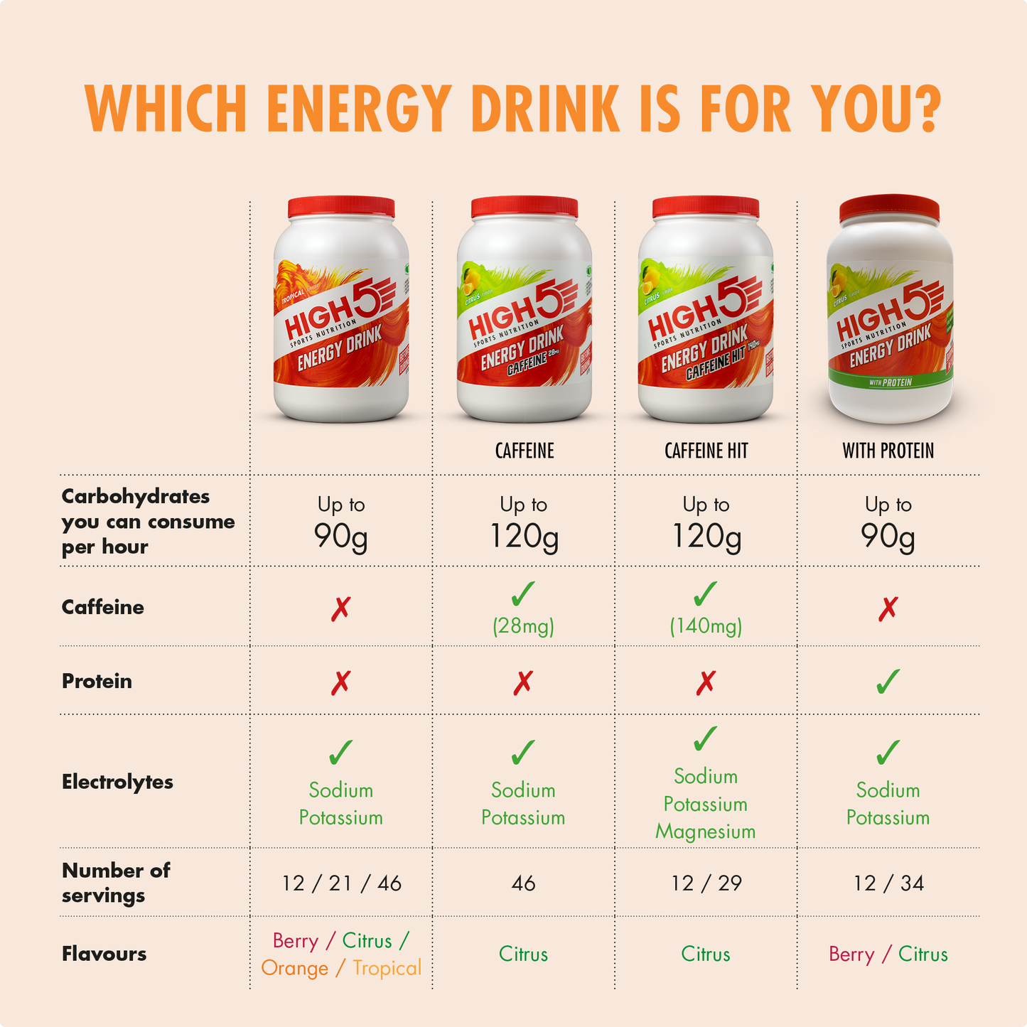 Ενεργειακό ποτό HIGH5 ENERGY DRINK (2.2kg) Tropical