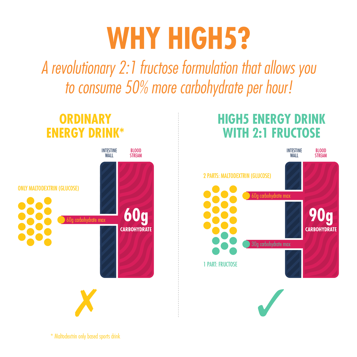 Ενεργειακό ποτό HIGH5 ENERGY DRINK (2.2kg) Tropical
