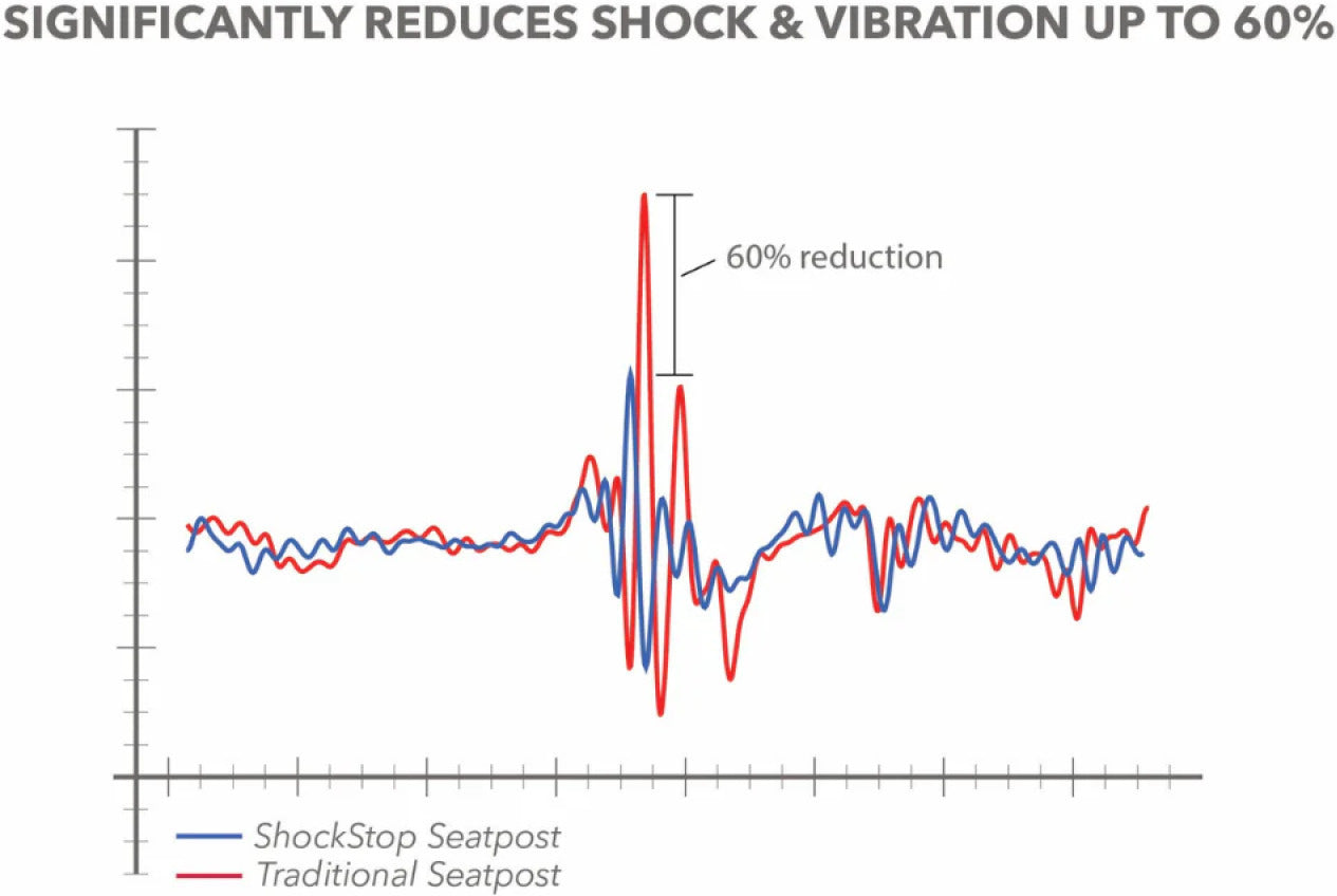 Αναρτημένη σέλα REDSHIFT ShockStop Pro